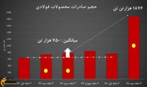 پیش بینی قیمت میلگرد در سال99