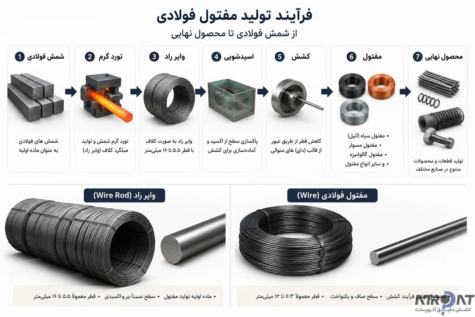 نحوه تولید مفتول