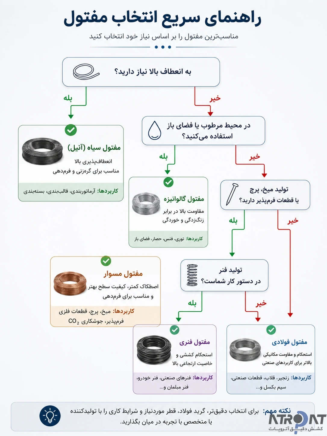 راهنمای انتخاب مفتول فولادی
